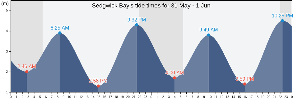 Sedgwick Bay, British Columbia, Canada tide chart