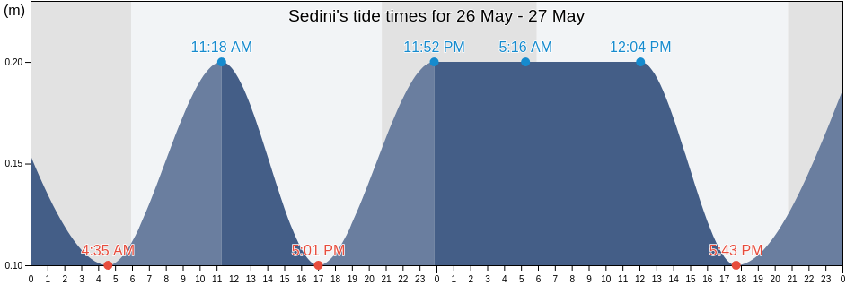 Sedini, Provincia di Sassari, Sardinia, Italy tide chart