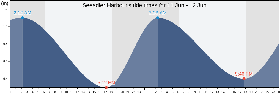 Seeadler Harbour, Manus, Manus, Papua New Guinea tide chart