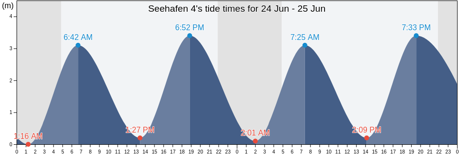 Seehafen 4, Hamburg, Germany tide chart