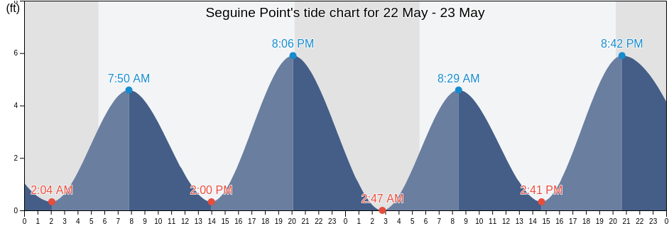 Seguine Point, Richmond County, New York, United States tide chart