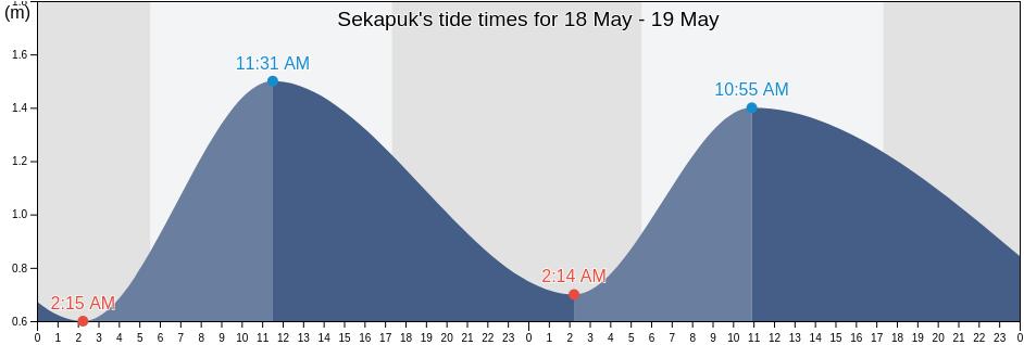 Sekapuk, Indonesia tide chart
