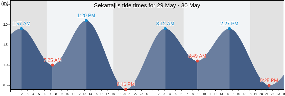 Sekartaji, Bali, Indonesia tide chart