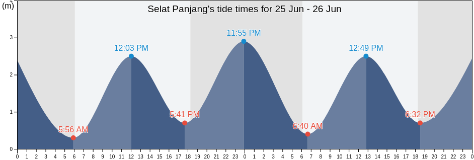 Selat Panjang, Riau, Indonesia tide chart