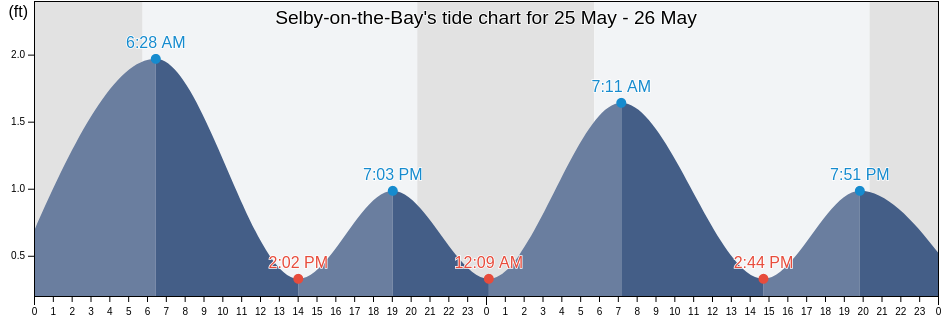 Selby-on-the-Bay, Anne Arundel County, Maryland, United States tide chart