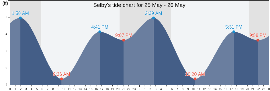 Selby, City and County of San Francisco, California, United States tide chart