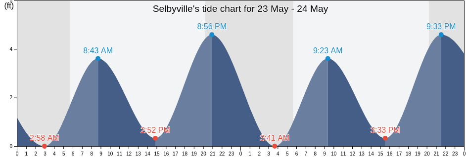 Selbyville, Sussex County, Delaware, United States tide chart