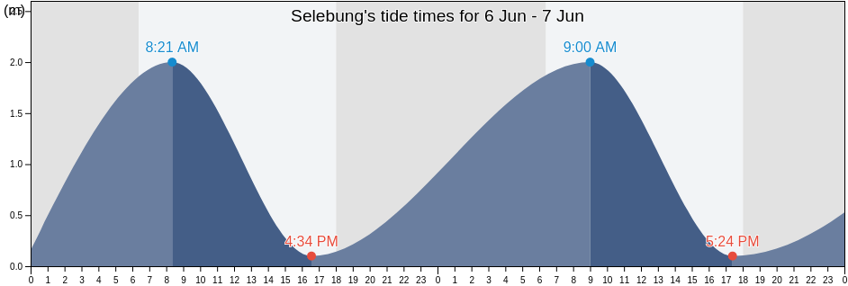 Selebung, West Nusa Tenggara, Indonesia tide chart