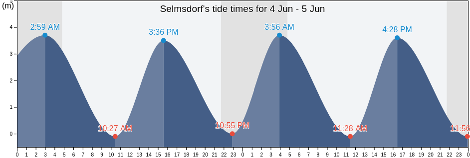 Selmsdorf, Mecklenburg-Vorpommern, Germany tide chart