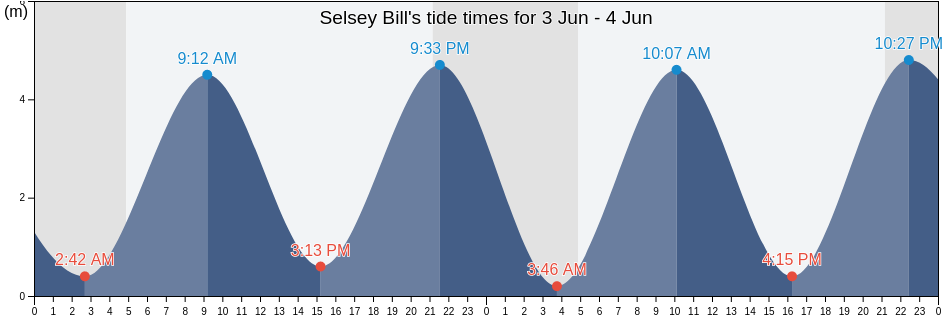 Selsey Bill, West Sussex, England, United Kingdom tide chart