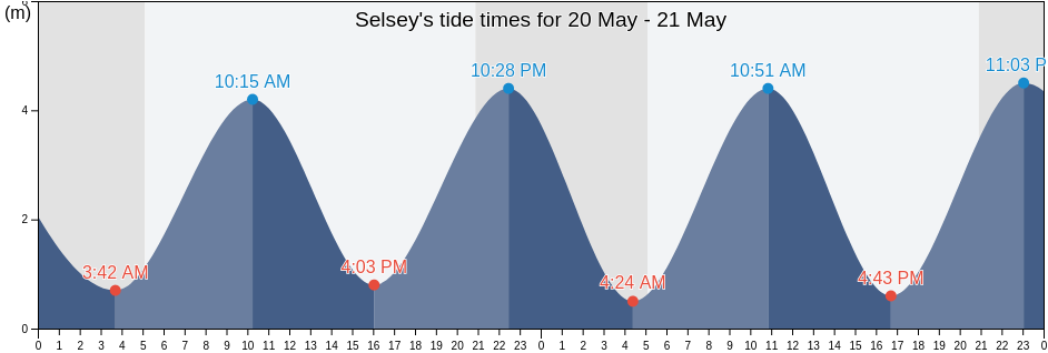 Selsey, West Sussex, England, United Kingdom tide chart