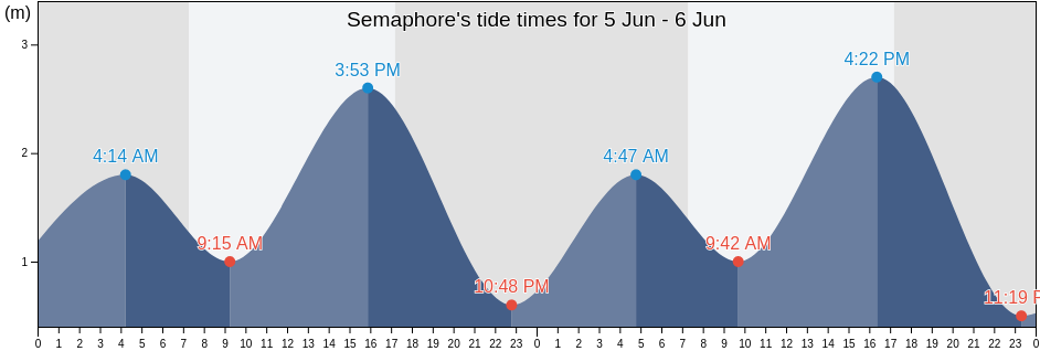 Semaphore, Charles Sturt, South Australia, Australia tide chart