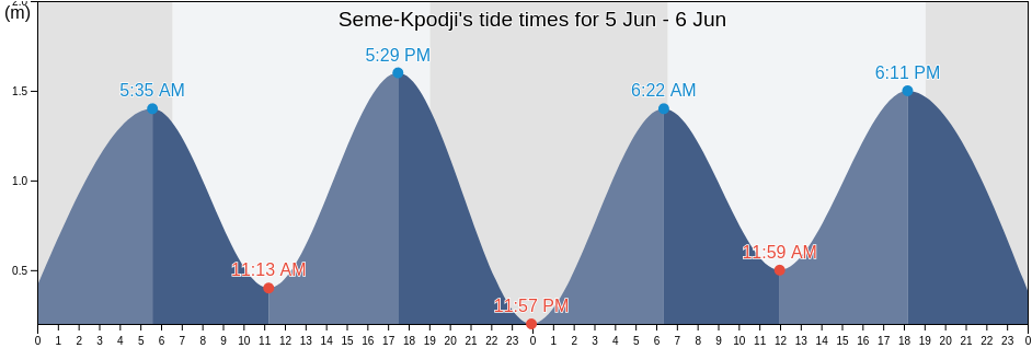 Seme-Kpodji, Seme-Kpodji, Oueme, Benin tide chart