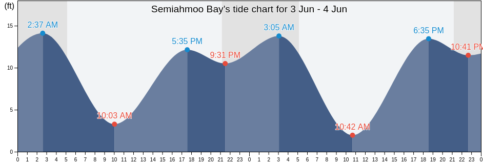 Semiahmoo Bay, Whatcom County, Washington, United States tide chart