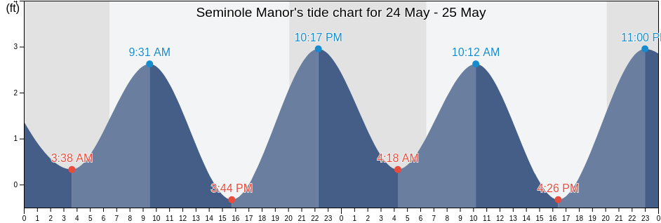Seminole Manor, Palm Beach County, Florida, United States tide chart