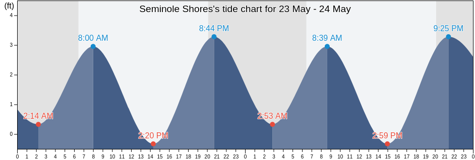Seminole Shores, Martin County, Florida, United States tide chart