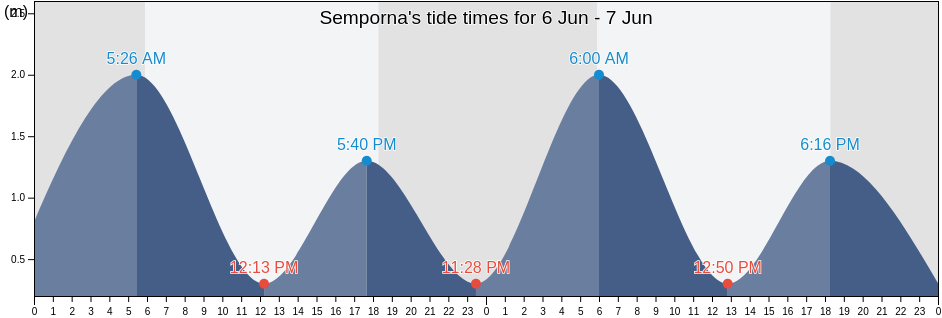 Semporna, Bahagian Tawau, Sabah, Malaysia tide chart