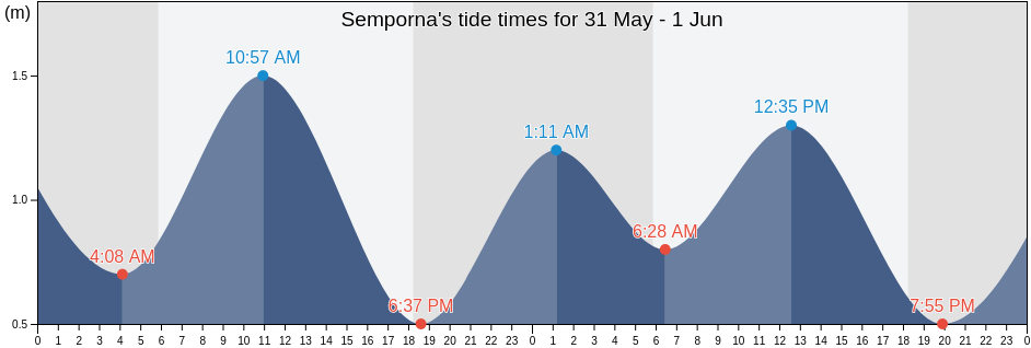Semporna, Sabah, Malaysia tide chart