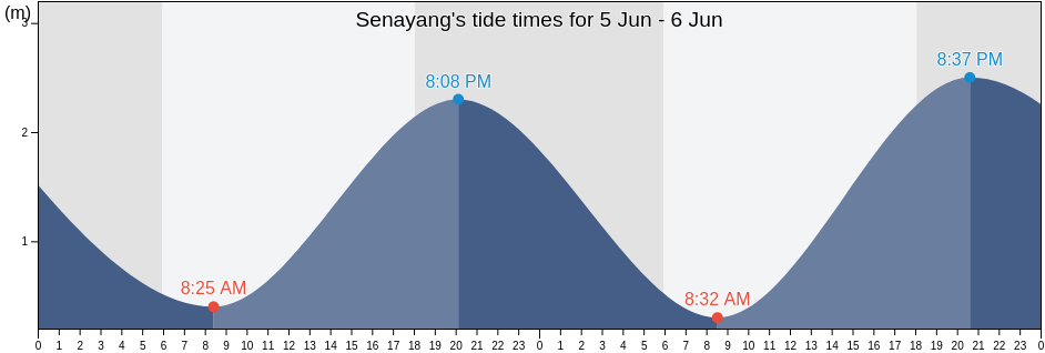 Senayang, Riau Islands, Indonesia tide chart