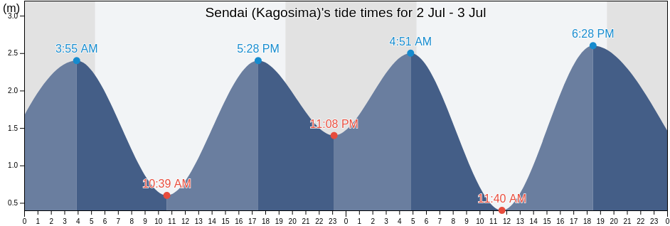 Sendai (Kagosima), Satsumasendai Shi, Kagoshima, Japan tide chart