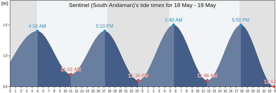 Sentinel (South Andaman), Nicobar, Andaman and Nicobar, India tide chart