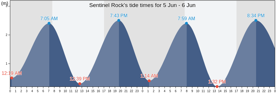 Sentinel Rock, Marlborough, New Zealand tide chart