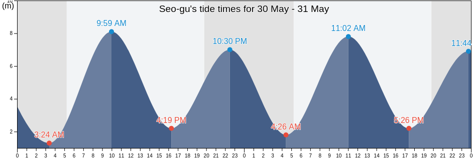 Seo-gu, Incheon, South Korea tide chart