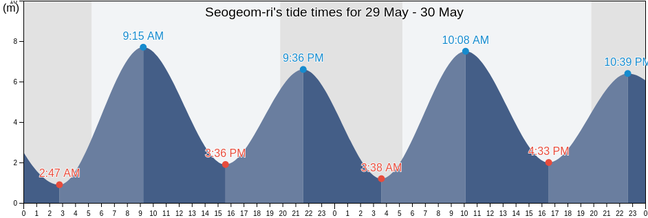Seogeom-ri, Incheon, South Korea tide chart