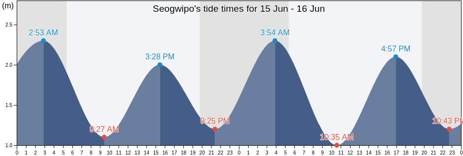 Seogwipo, Jeju-do, South Korea tide chart
