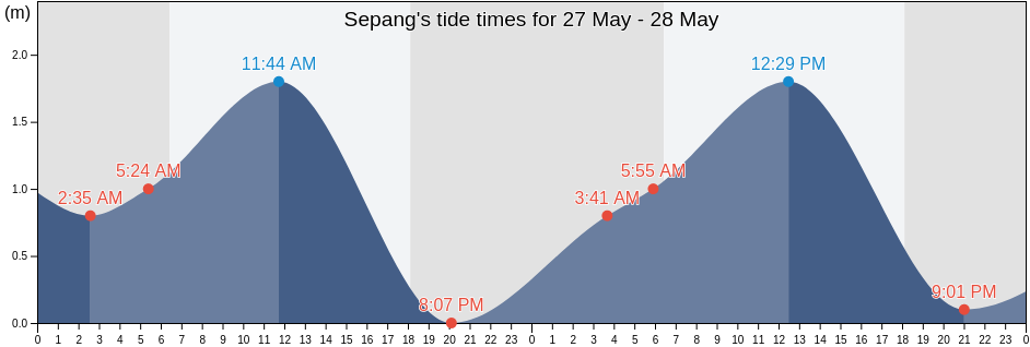 Sepang, Bali, Indonesia tide chart