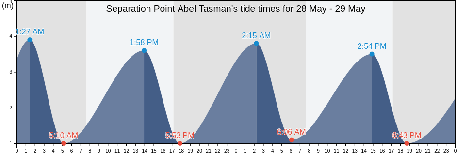 Separation Point Abel Tasman, Tasman District, Tasman, New Zealand tide chart