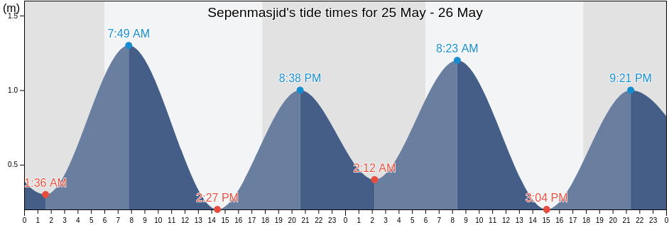 Sepenmasjid, Banten, Indonesia tide chart