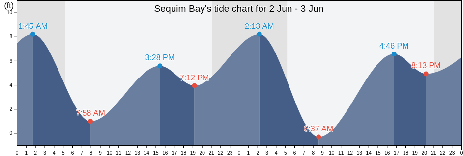 Sequim Bay, Clallam County, Washington, United States tide chart