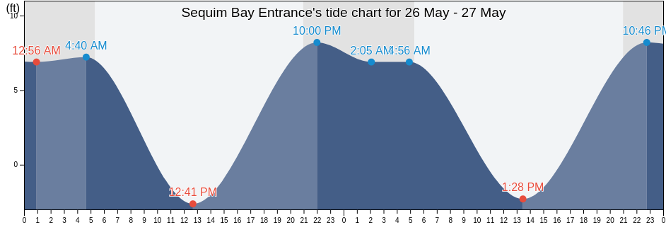 Sequim Bay Entrance, Island County, Washington, United States tide chart