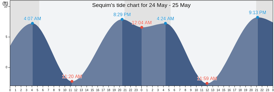 Sequim, Clallam County, Washington, United States tide chart