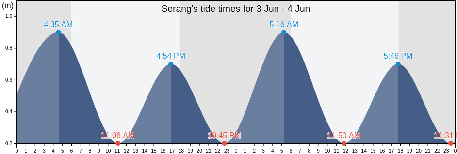 Serang, Banten, Indonesia tide chart
