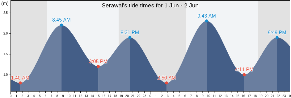 Serawai, Aceh, Indonesia tide chart