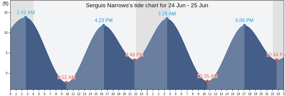 Serguis Narrows, Sitka City and Borough, Alaska, United States tide chart