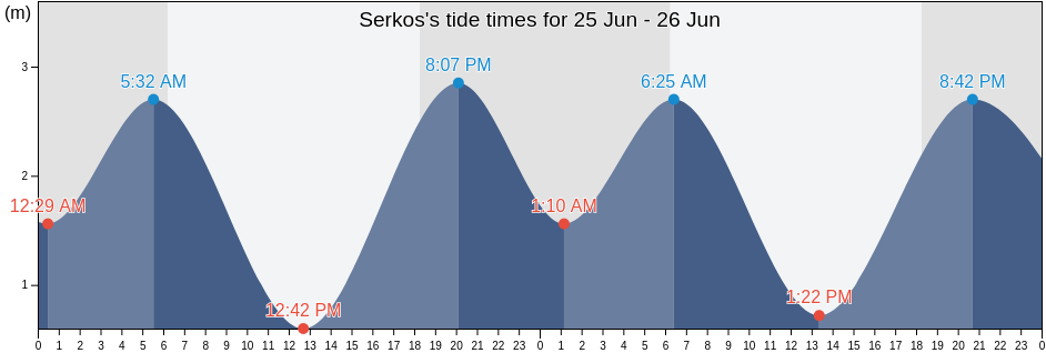 Serkos, West Papua, Indonesia tide chart