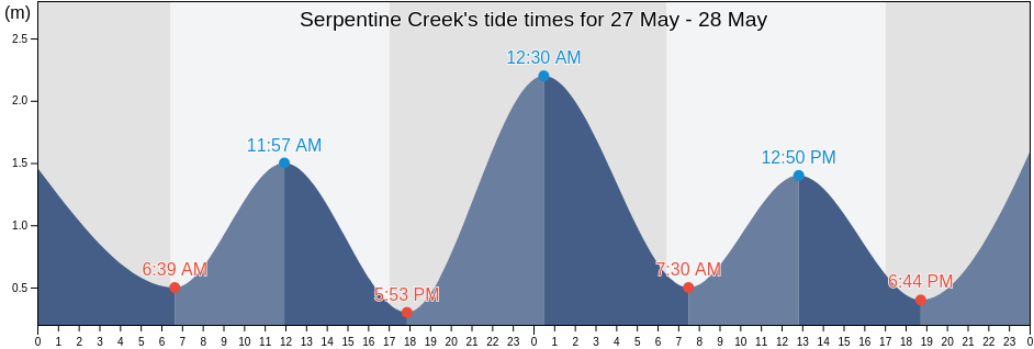 Serpentine Creek, Brisbane, Queensland, Australia tide chart