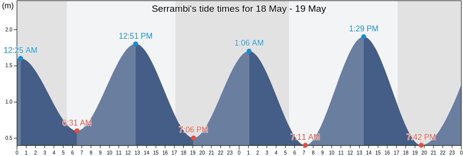 Serrambi, Sirinhaem, Pernambuco, Brazil tide chart