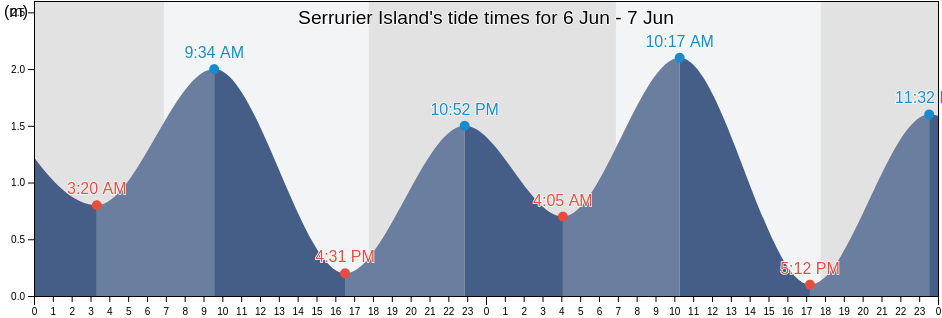 Serrurier Island, Exmouth, Western Australia, Australia tide chart