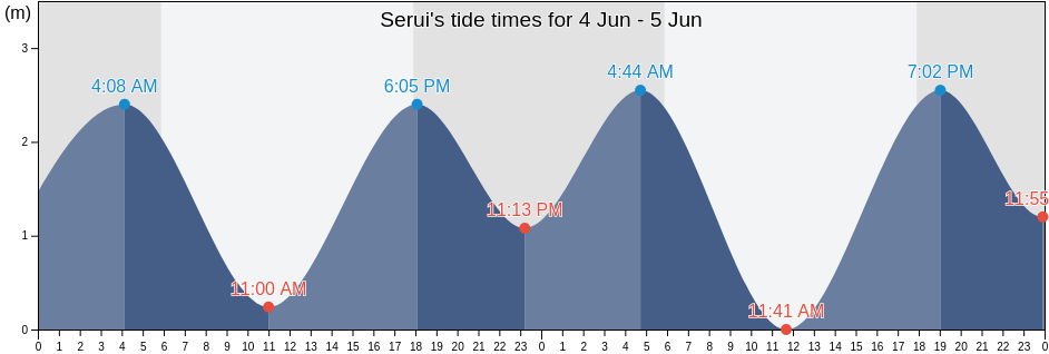 Serui, Papua, Indonesia tide chart