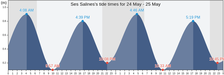Ses Salines, Illes Balears, Balearic Islands, Spain tide chart