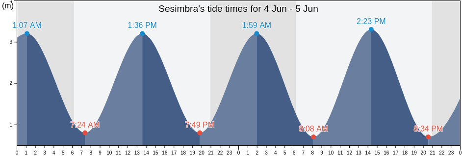 Sesimbra, Sesimbra, District of Setubal, Portugal tide chart