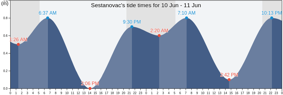 Sestanovac, Split-Dalmatia, Croatia tide chart