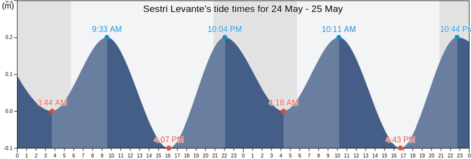 Sestri Levante, Provincia di Genova, Liguria, Italy tide chart