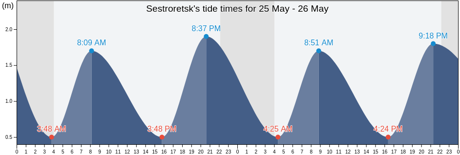 Sestroretsk, St.-Petersburg, Russia tide chart
