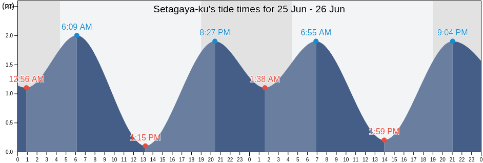 Setagaya-ku, Tokyo, Japan tide chart