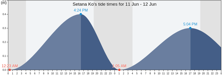 Setana Ko, Setana-gun, Hokkaido, Japan tide chart